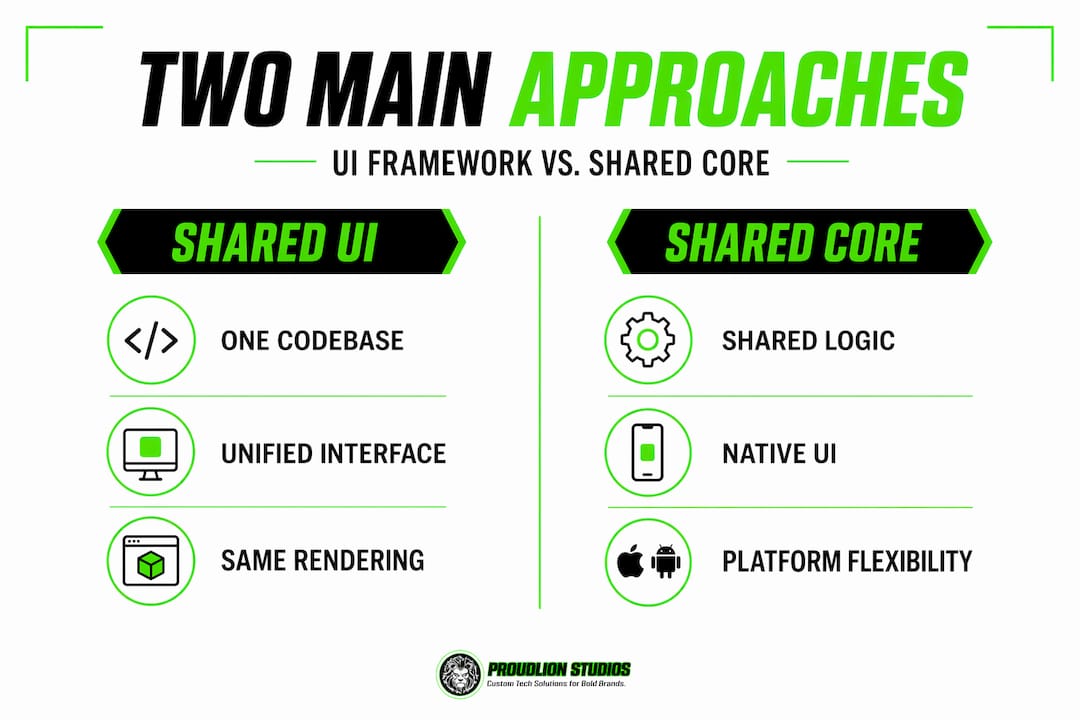 Infographic comparing cross-platform development strategies