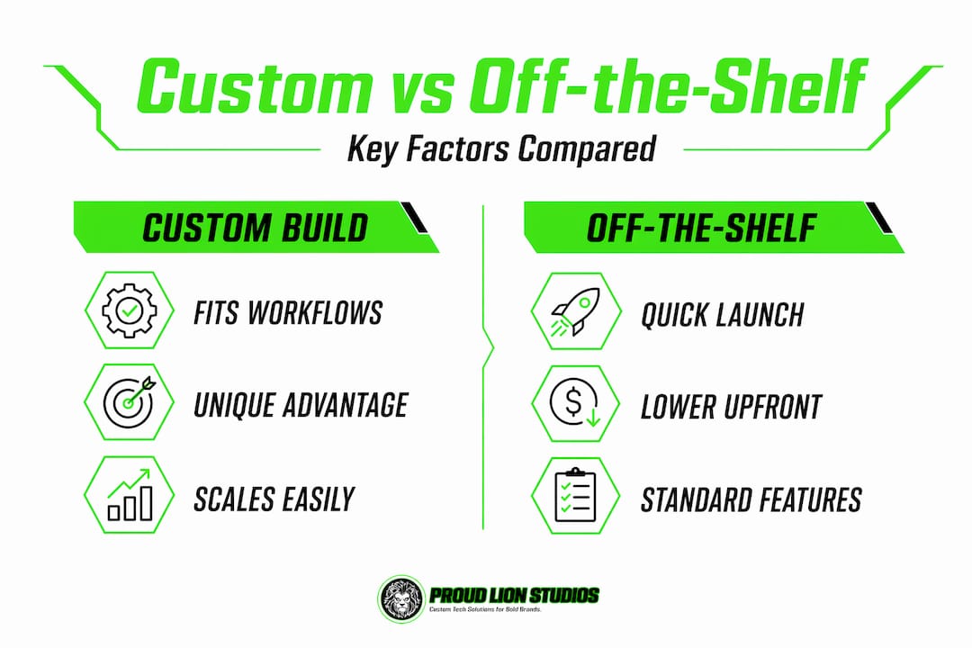 Infographic comparing custom and off-the-shelf software