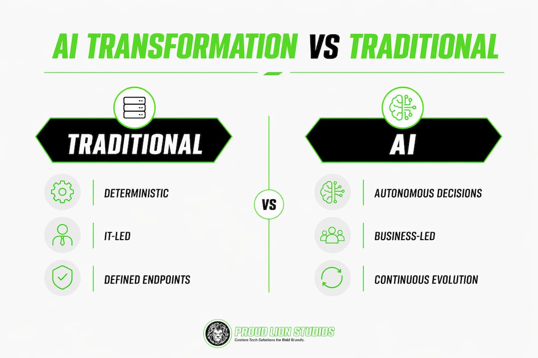 Infographic comparing AI transformation and traditional digital transformation