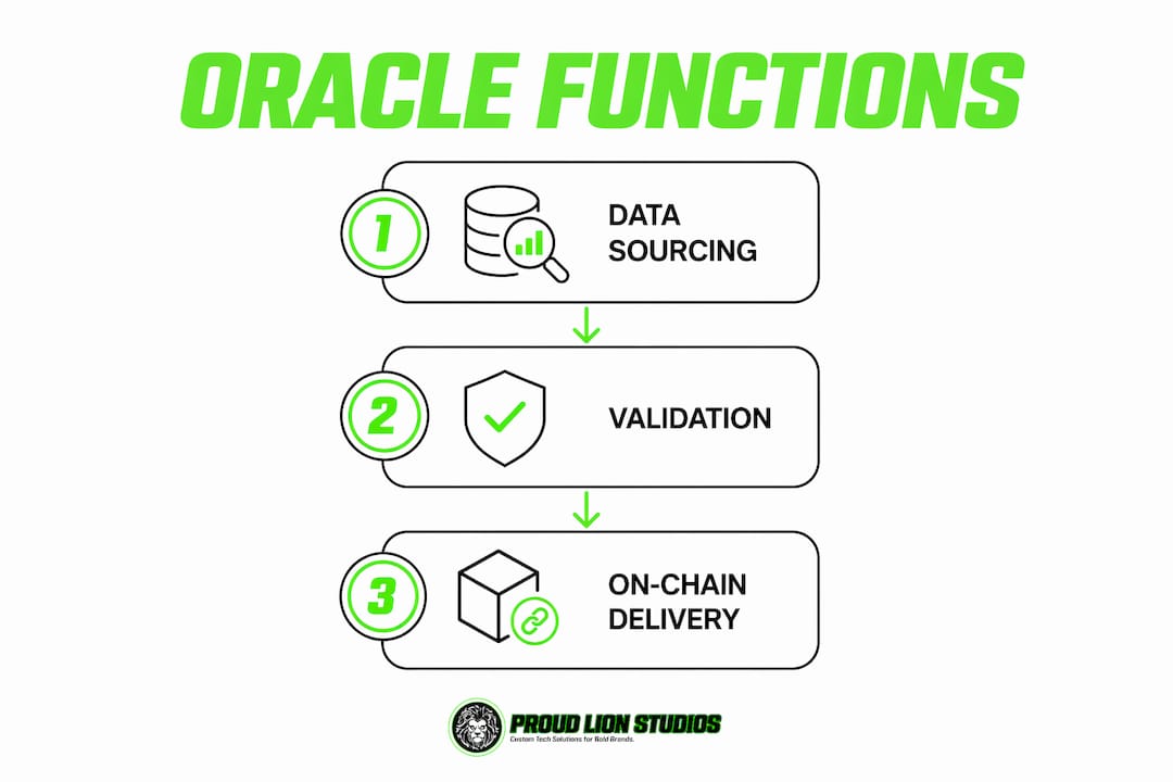 Infographic illustrating blockchain oracle core functions