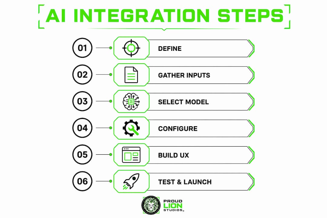 Infographic showing AI integration steps