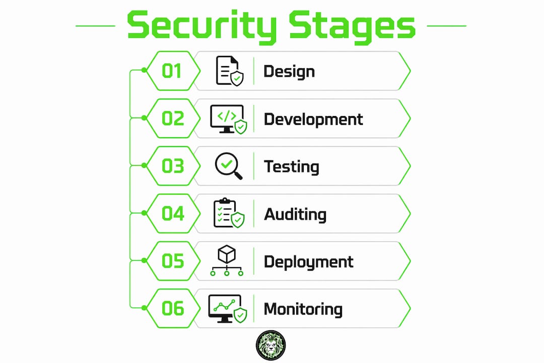 Infographic depicting stages of blockchain security best practices