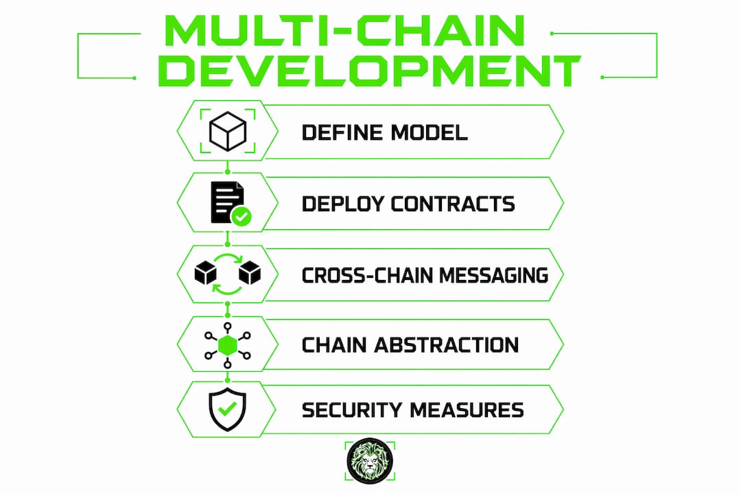 Infographic displaying main steps of multi-chain development