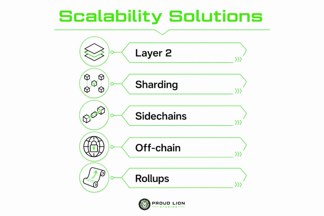Infographic illustrating blockchain scalability solutions in steps