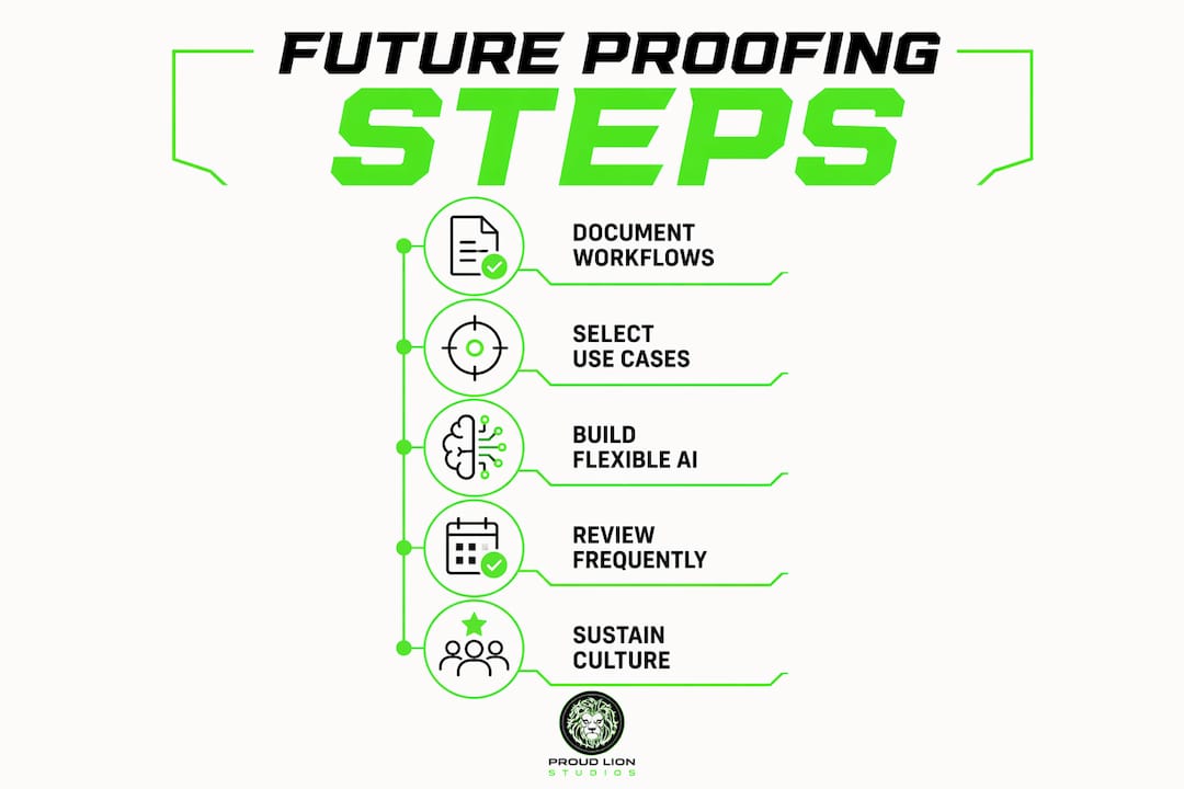 Vertical flow infographic with five future-proofing AI steps