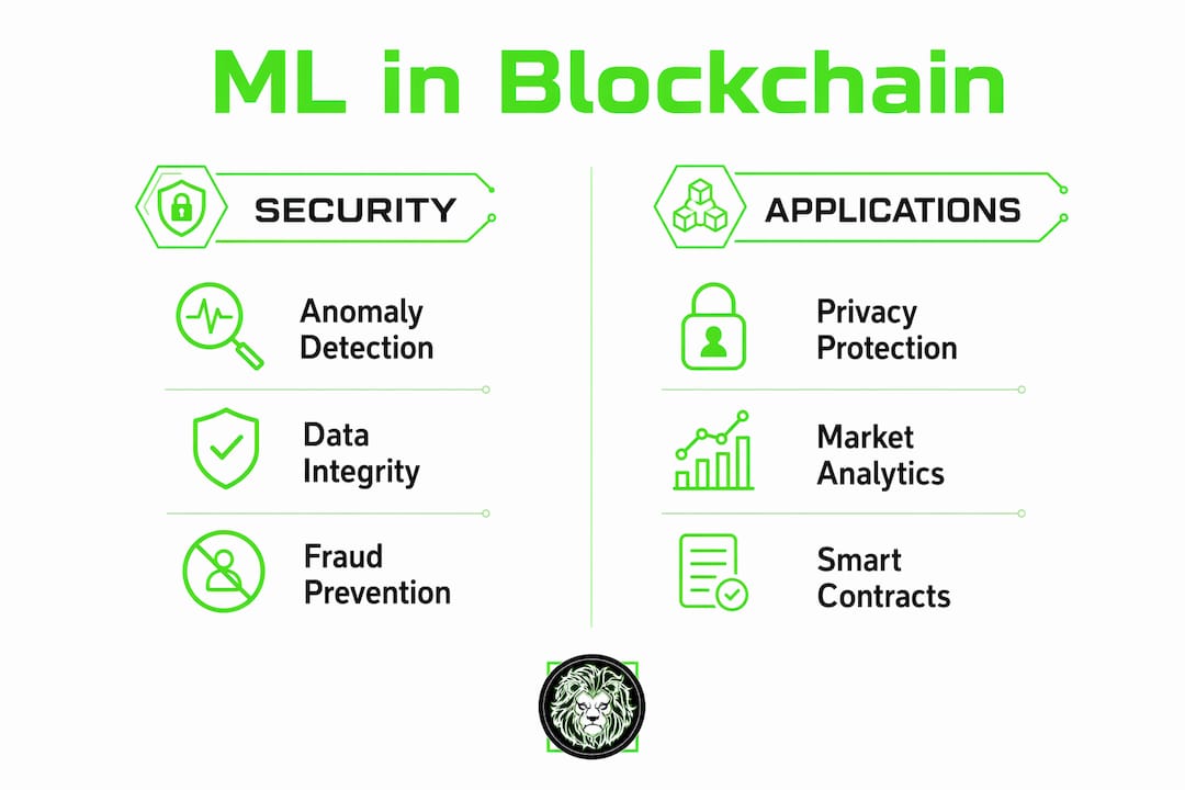 Infographic showing machine learning applications in blockchain