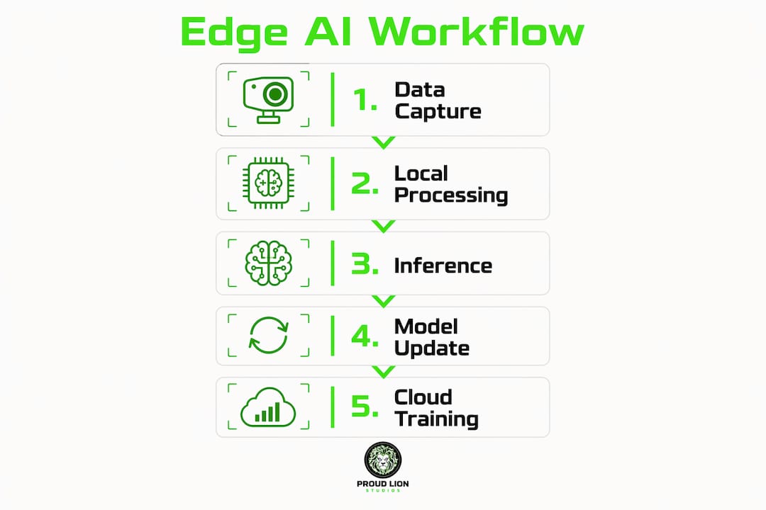 Infographic illustrating edge AI process steps