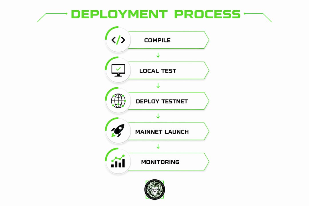 Infographic showing smart contract deployment steps