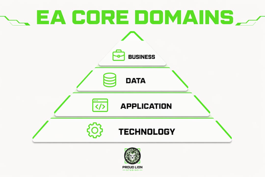 Infographic showing enterprise architecture core domains