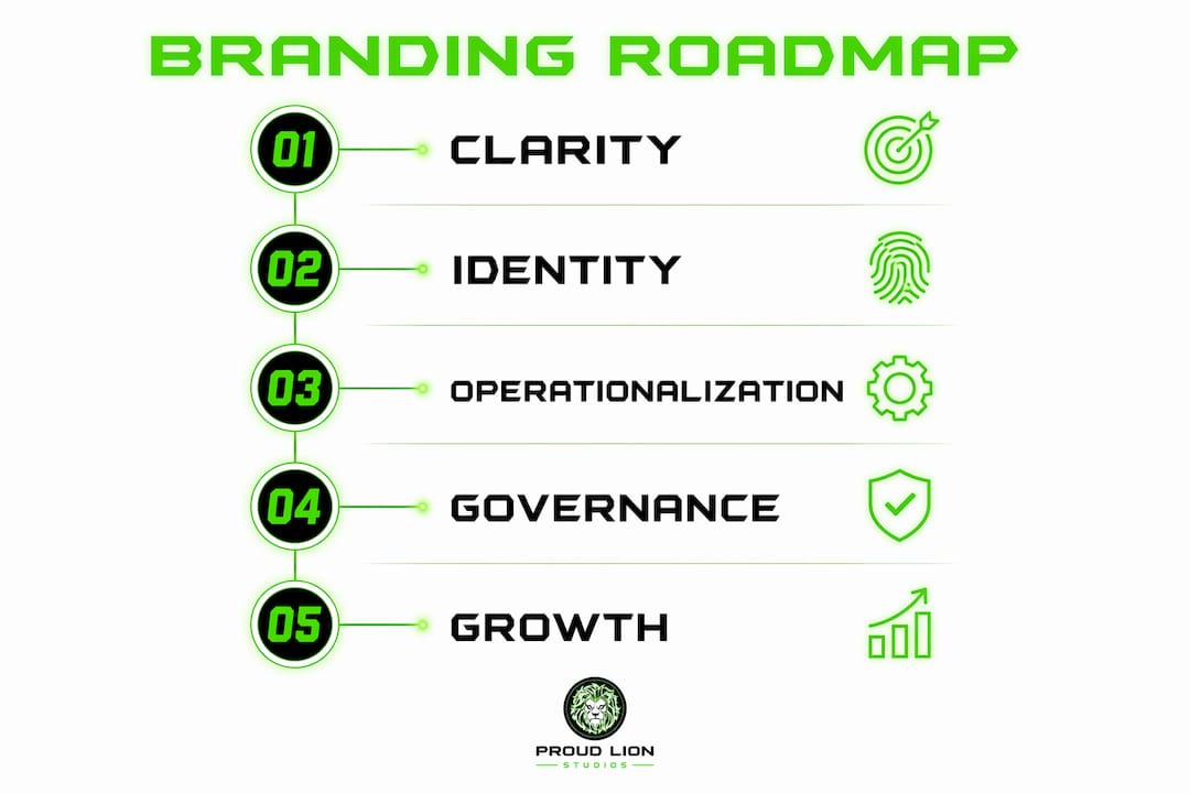 Infographic showing branding roadmap steps