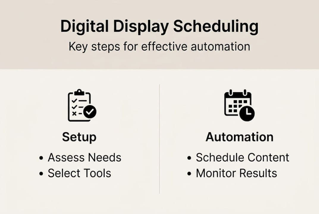 Infographic on digital display scheduling steps