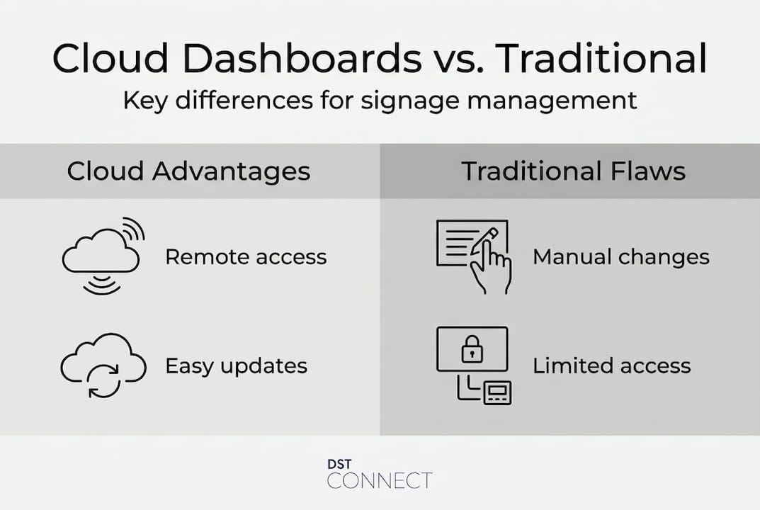 Infographic of cloud vs traditional signage management