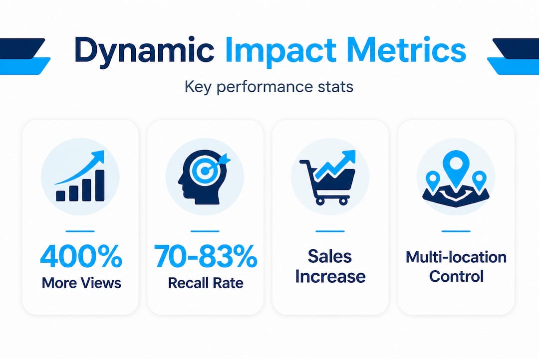 Infographic highlighting dynamic signage performance stats