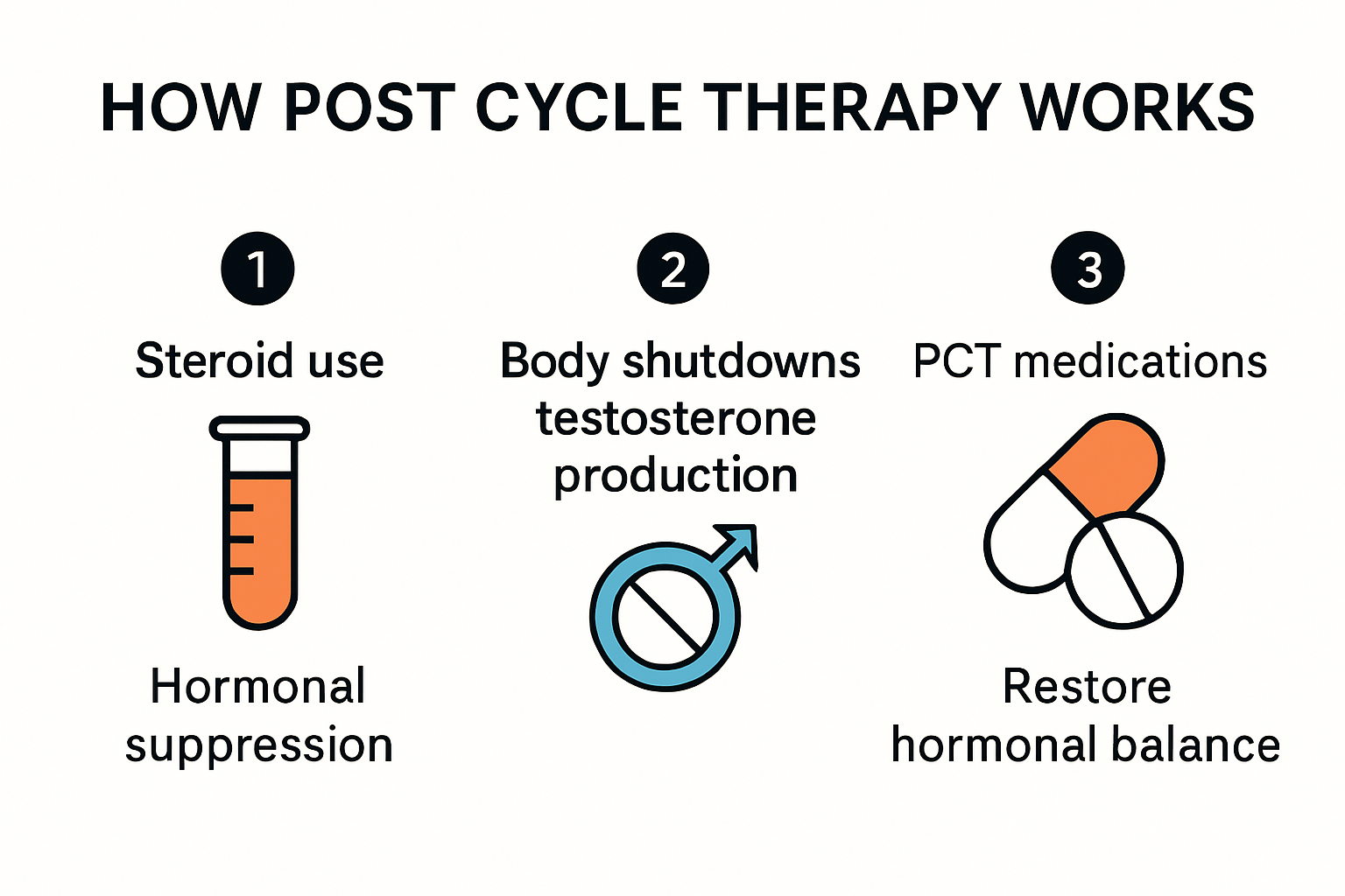 Process of post cycle therapy in hormone recovery
