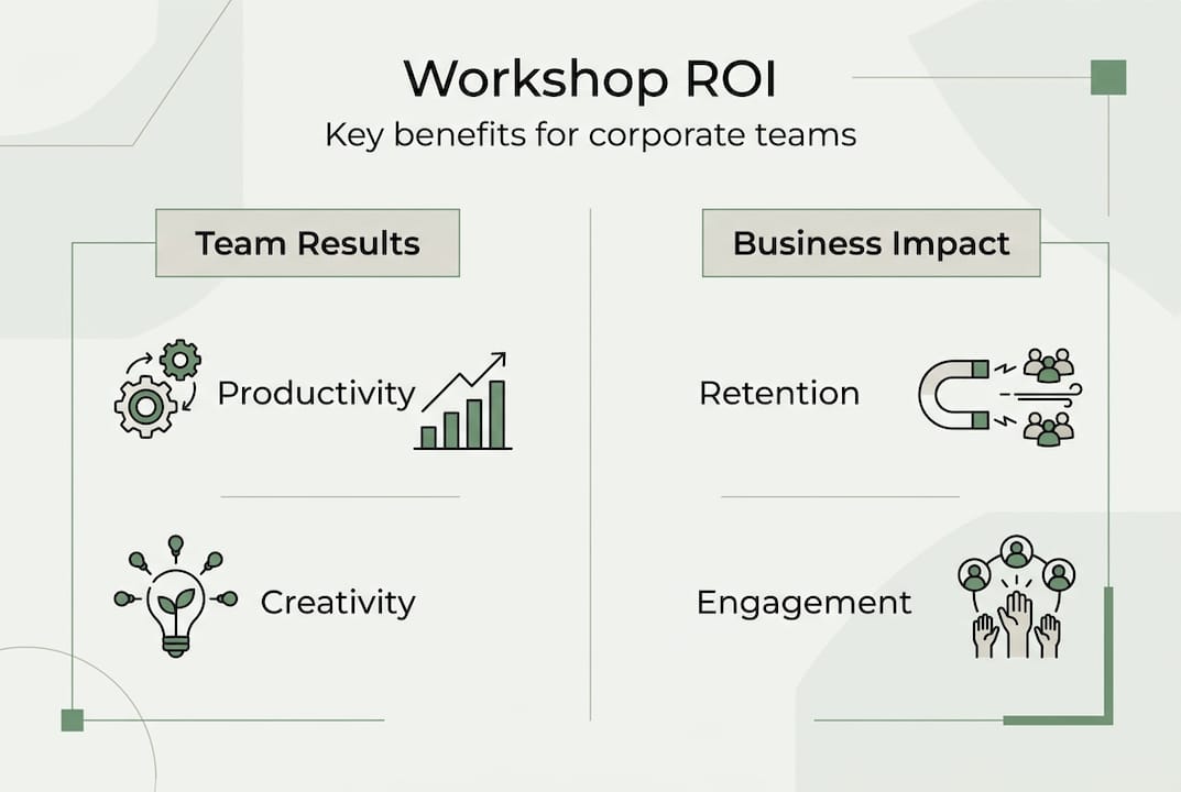 Infographic showing ROI and benefits of workshops