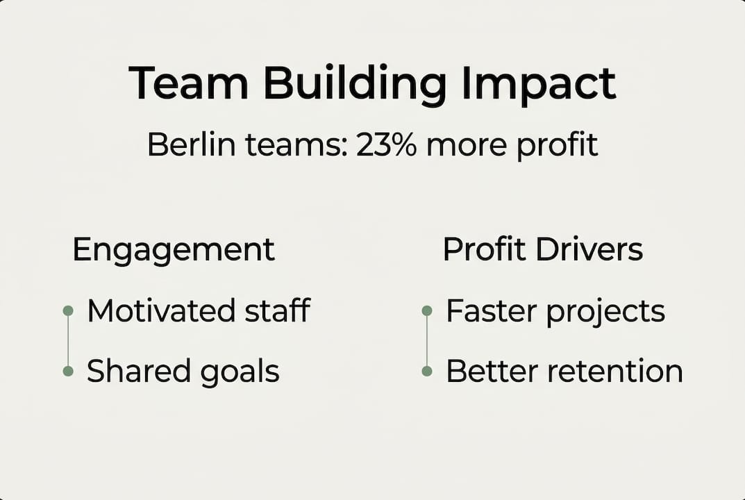 Infographic showing Berlin team building benefits