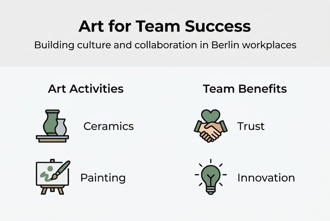 Infographic on art boosting Berlin team culture