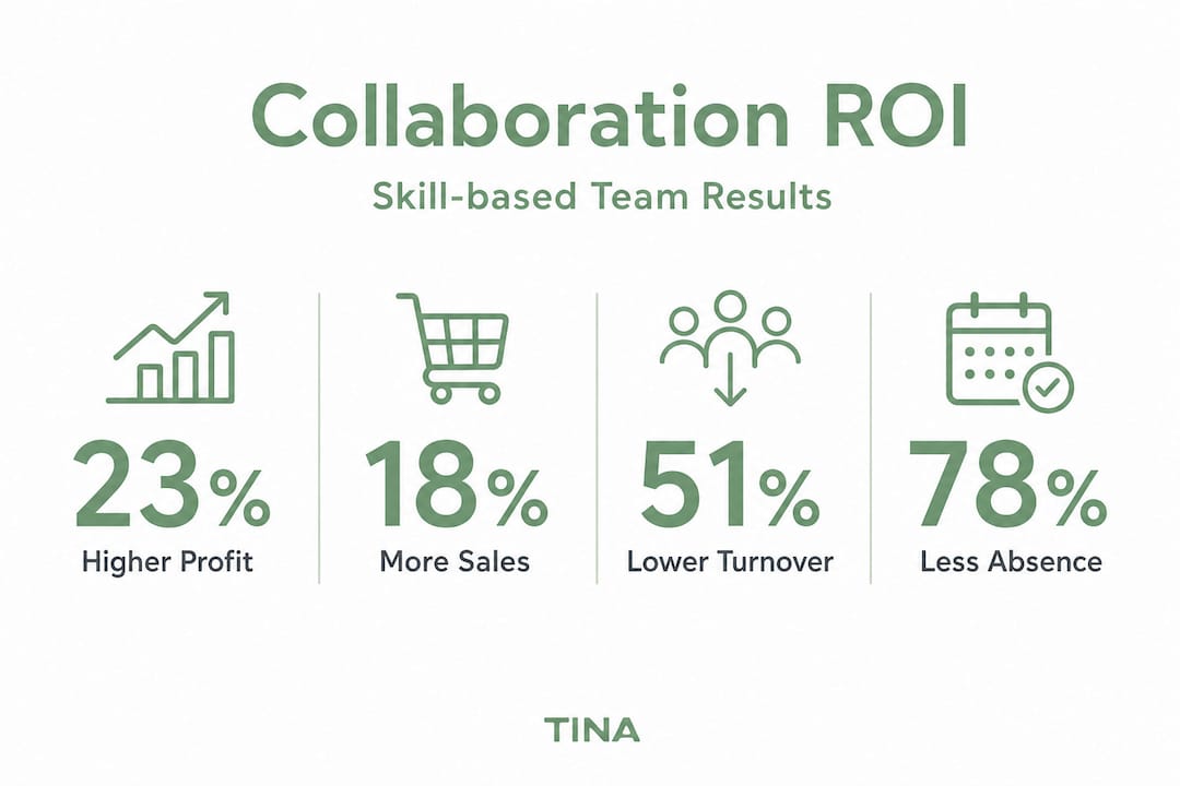 Team-building ROI stats infographic with four callouts