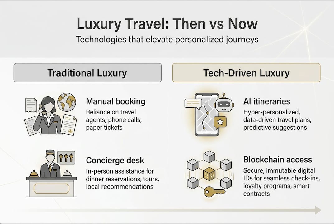 Infographic comparing traditional and tech-driven luxury travel