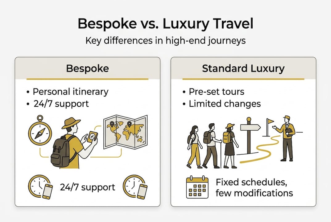 Infographic showing bespoke versus luxury travel features