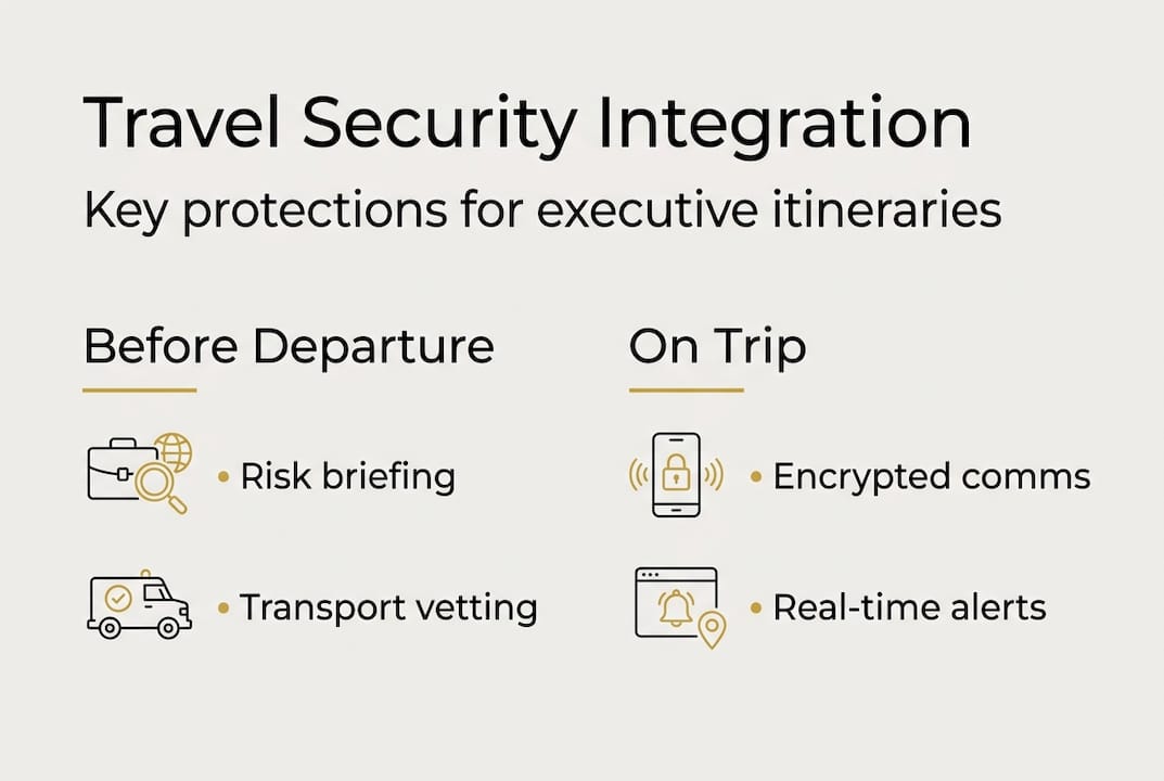 Infographic showing executive travel security steps