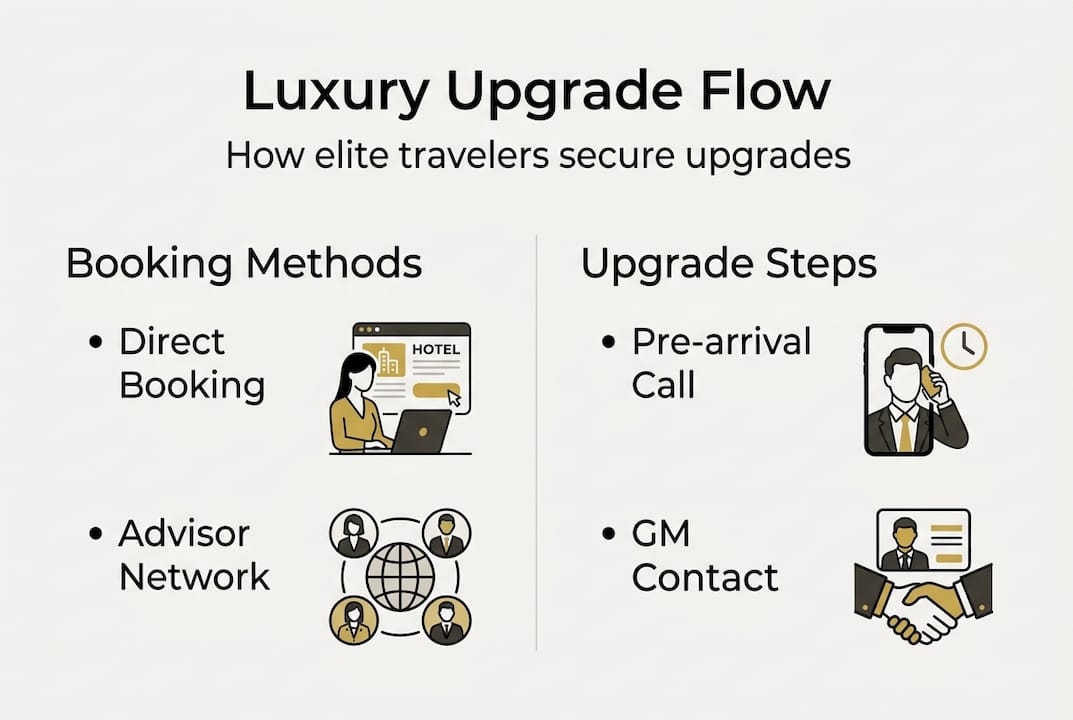 Infographic: luxury upgrade strategy flow