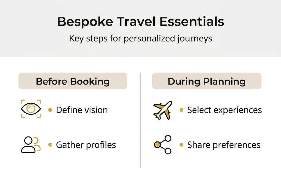 Infographic summarizing bespoke travel booking steps