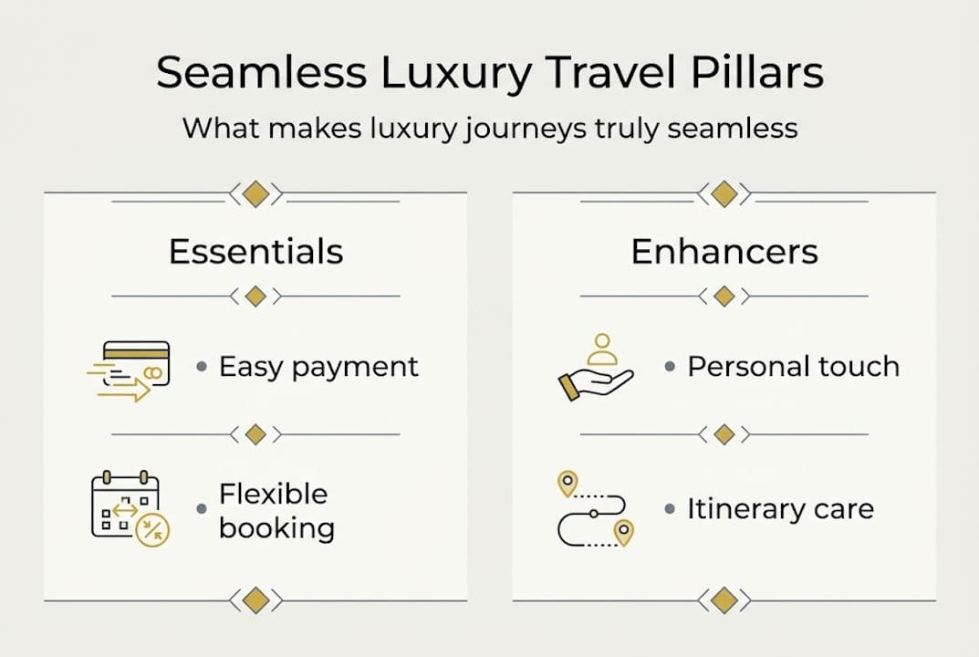 Infographic showing seamless travel essentials and enhancers