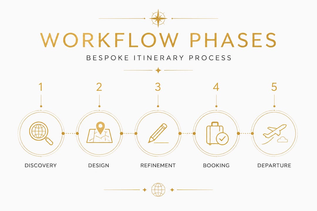 Infographic of 5 bespoke itinerary workflow phases