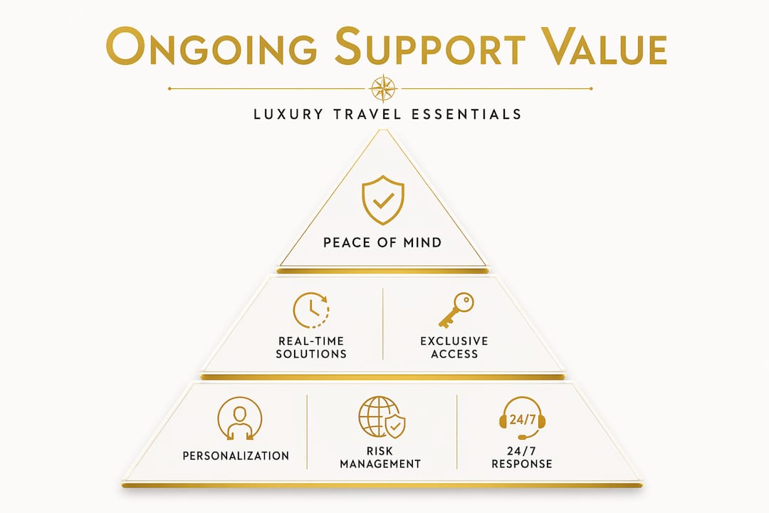Hierarchy infographic shows travel support core benefits