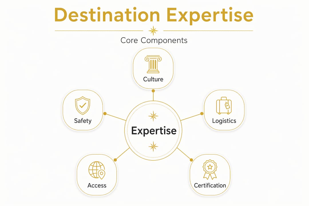 Infographic showing five pillars of destination expertise