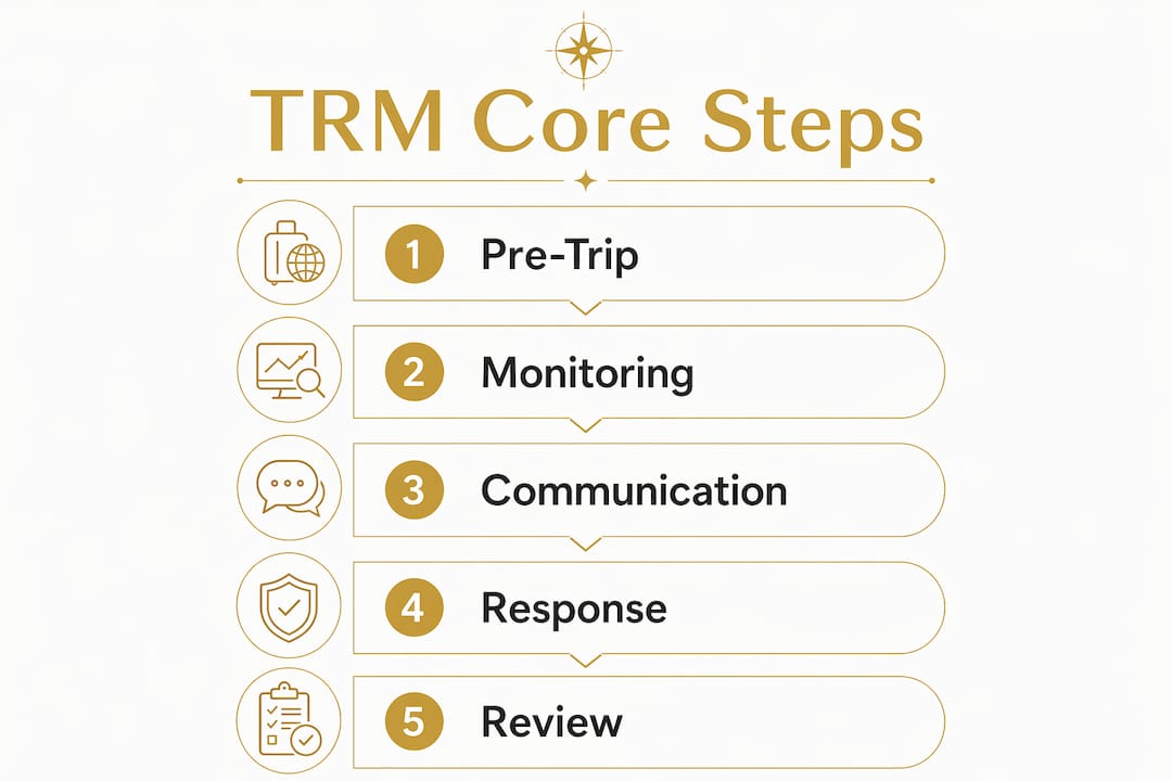 Infographic illustrating core steps of travel risk management