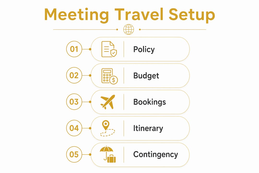 Infographic illustrating meeting travel setup steps