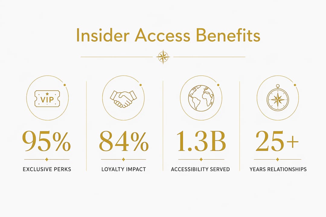 Infographic showing benefits of insider travel access