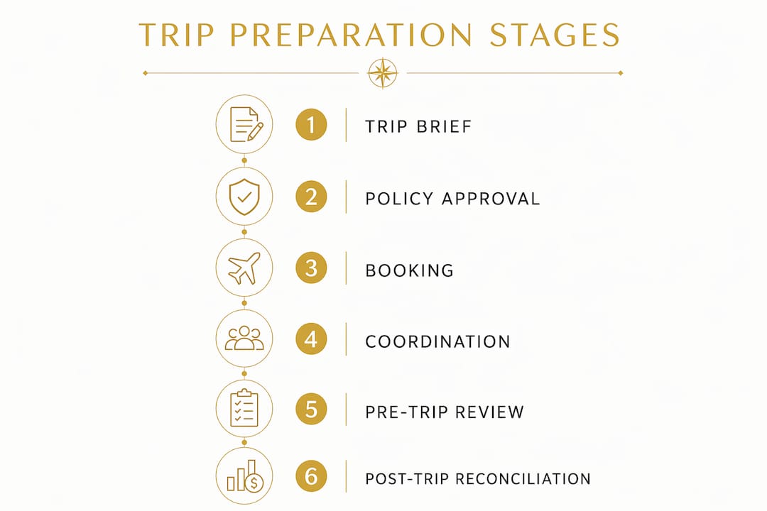 Infographic outlining corporate trip preparation stages