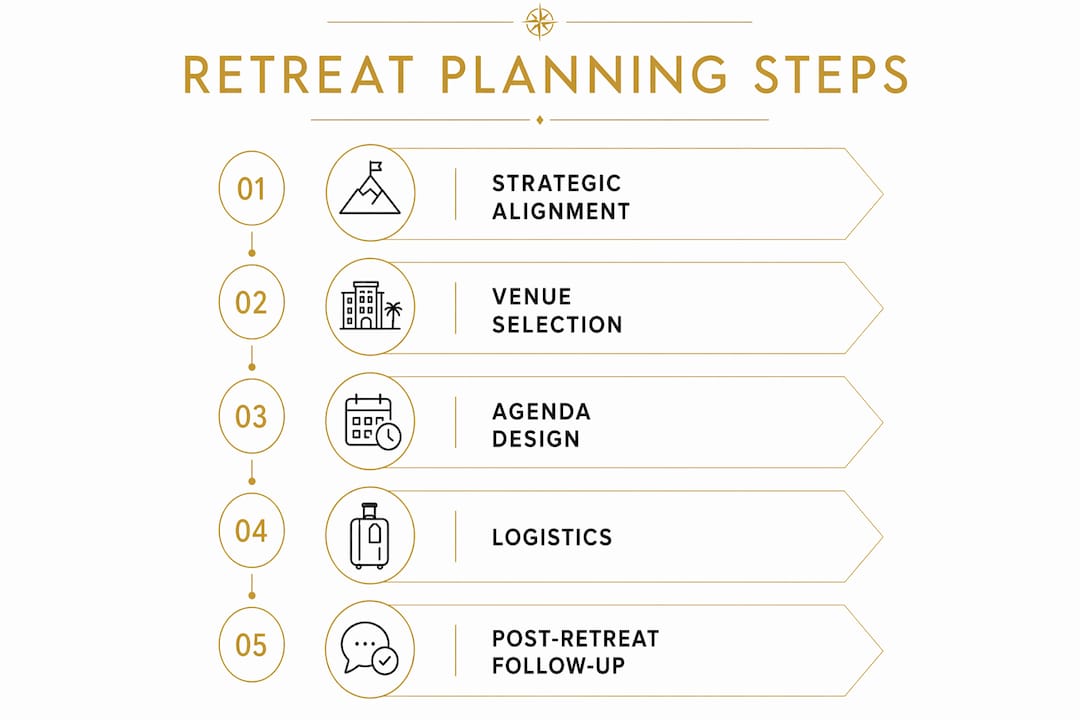Vertical infographic of executive retreat planning steps