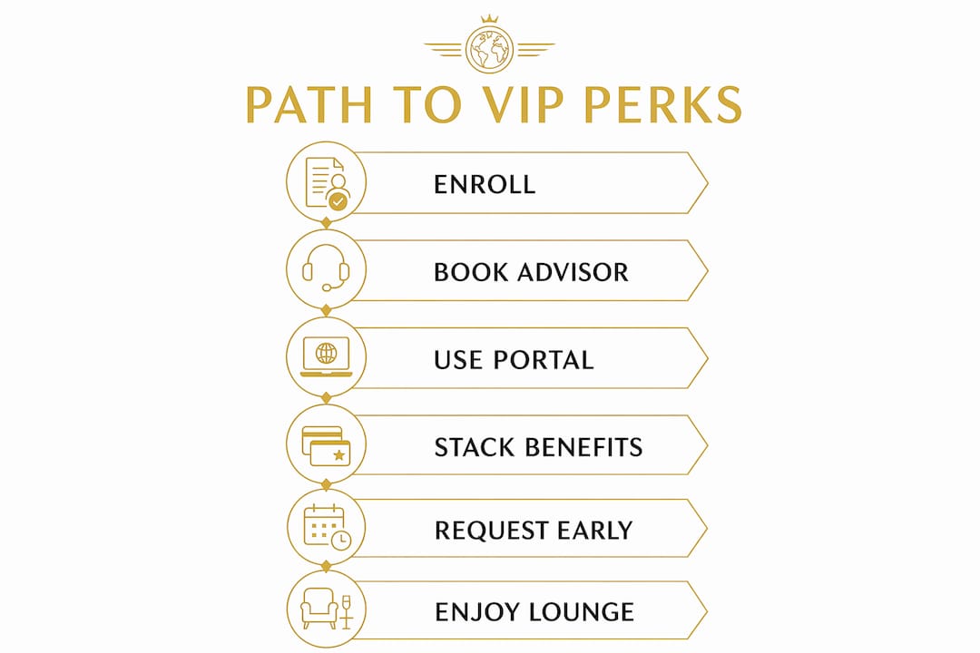 Infographic outlining key steps for VIP travel perks