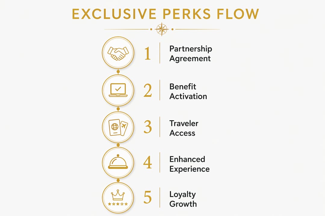 Infographic illustrating flow of exclusive partnership perks