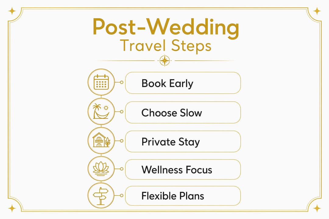 Infographic showing steps to plan post-wedding travel