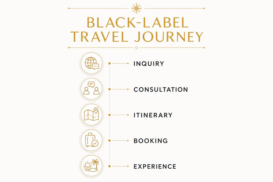 Infographic of black-label travel process steps