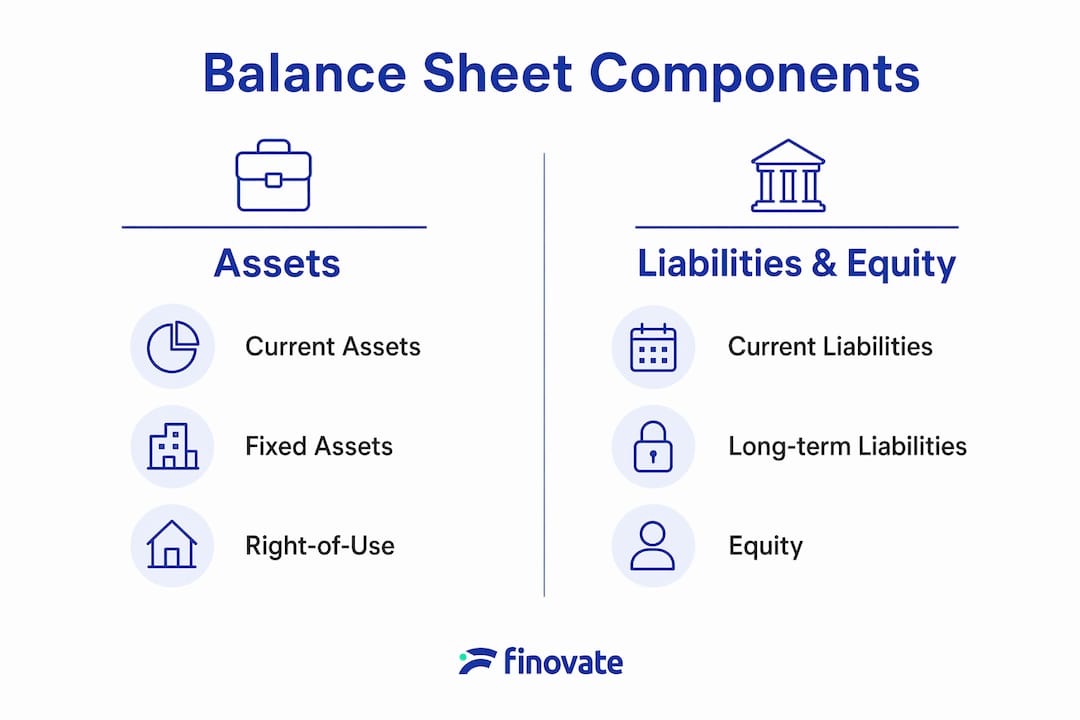 Infographic showing balance sheet components categories