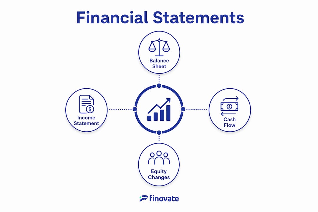Infographic showing hierarchy of financial statements and roles