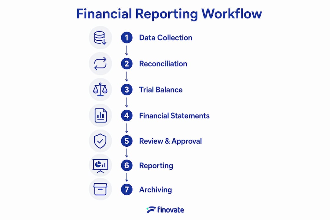 Infographic illustrating financial reporting workflow steps