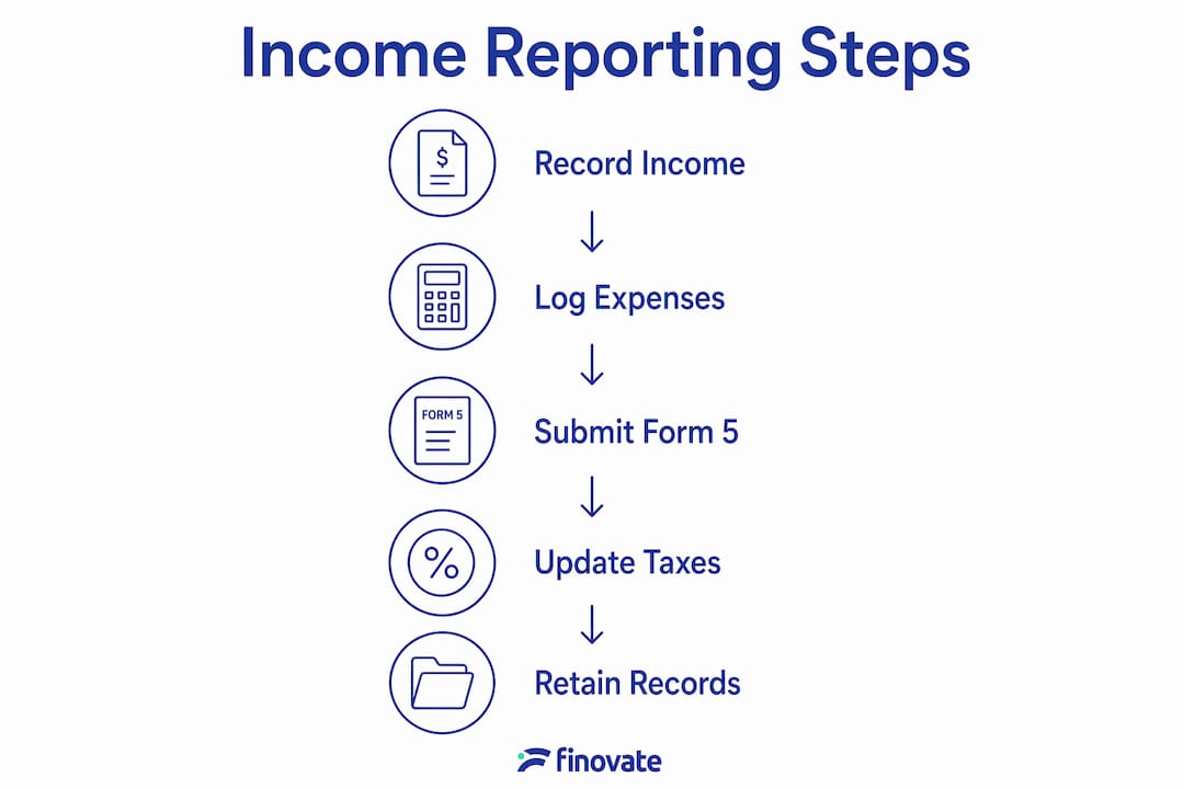 Infographic showing steps of income reporting
