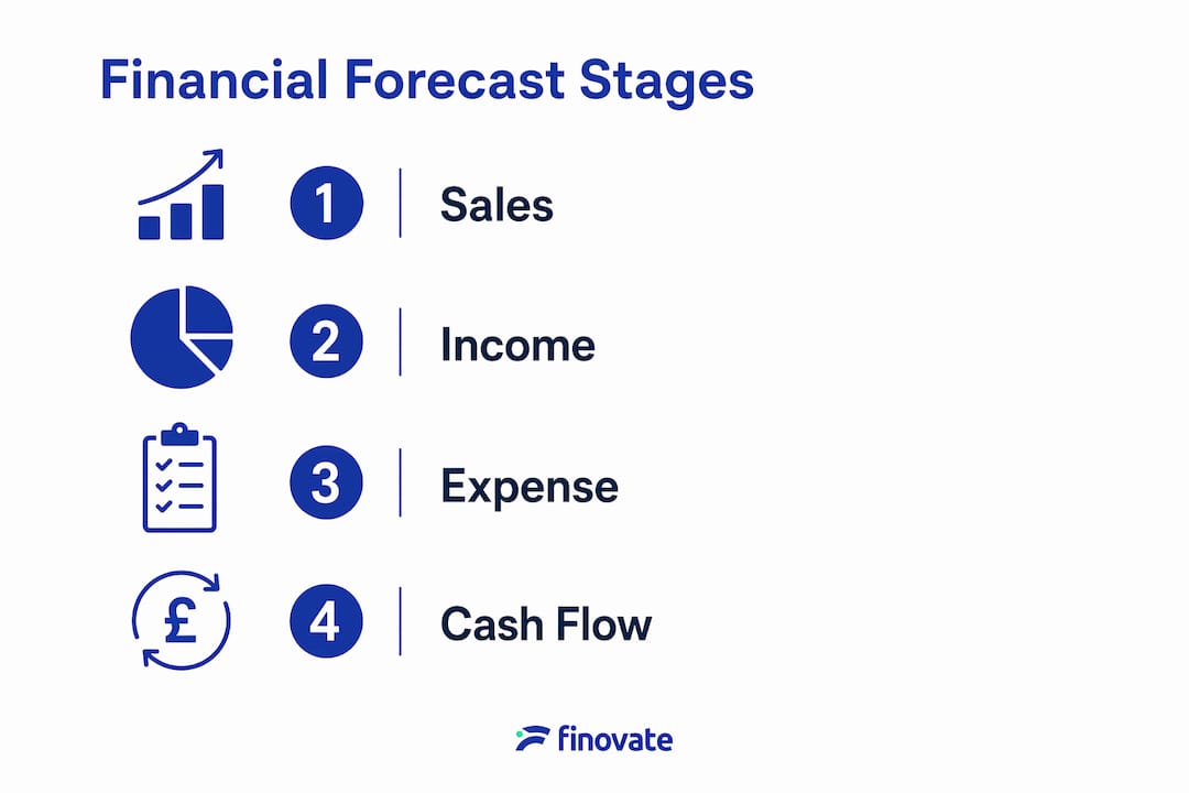 Infographic illustrating four building blocks of a financial forecast