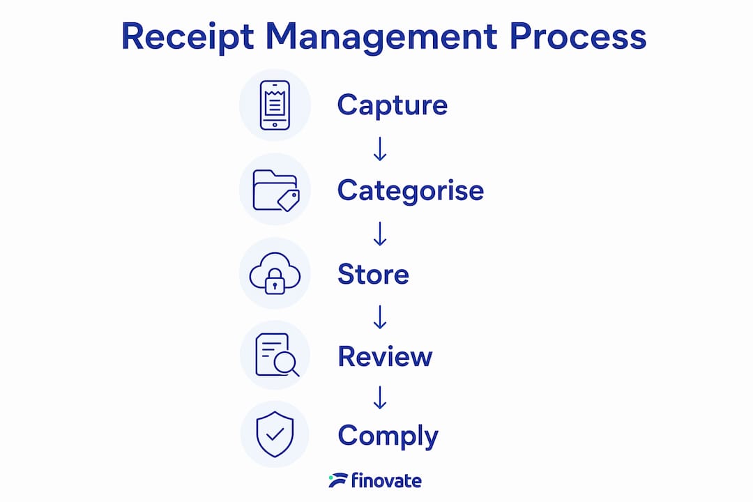 Infographic illustrating receipt management process steps