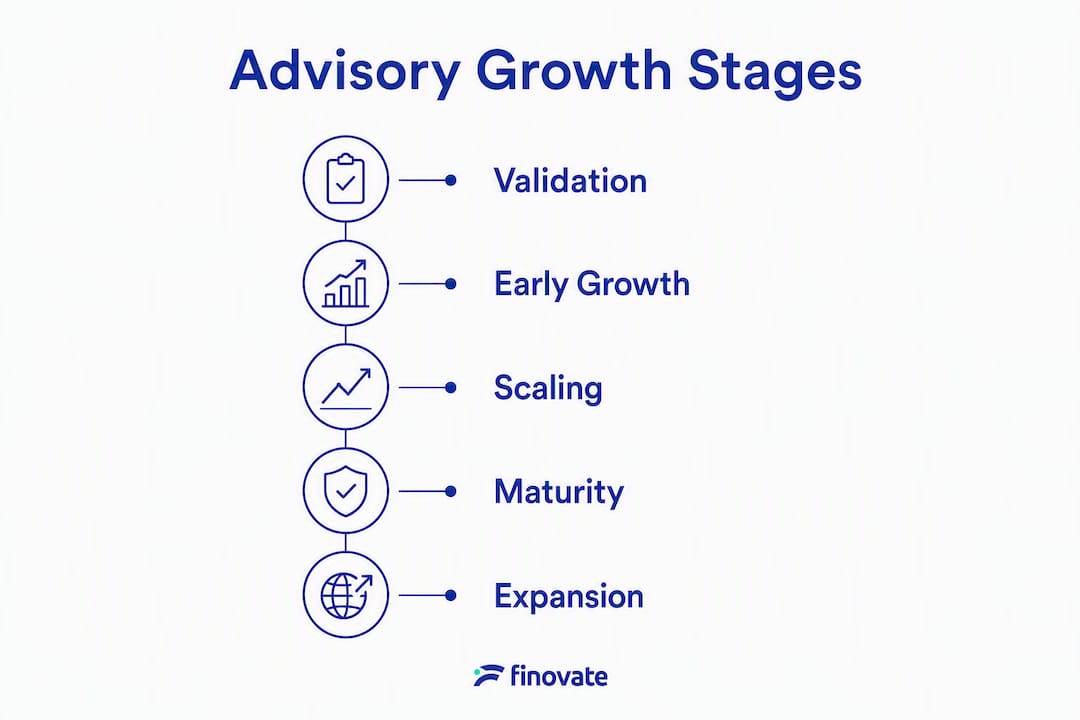 Infographic showing advisory growth stages