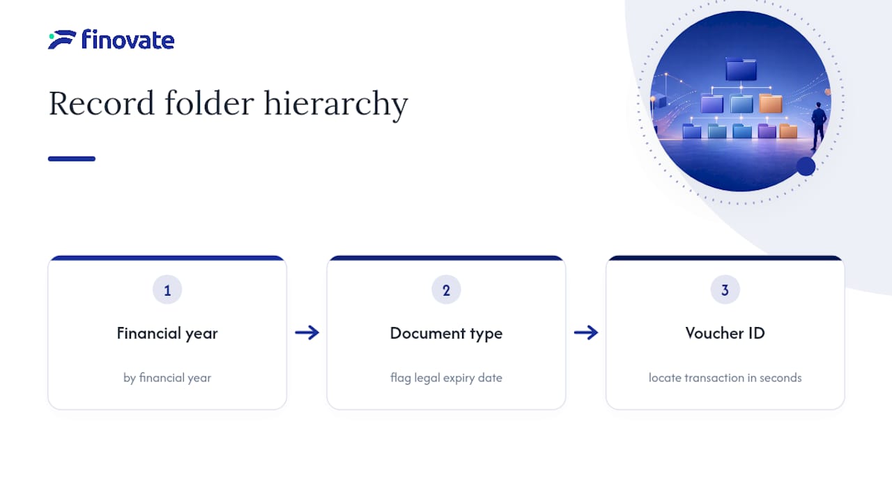 Folder structure diagram for business records