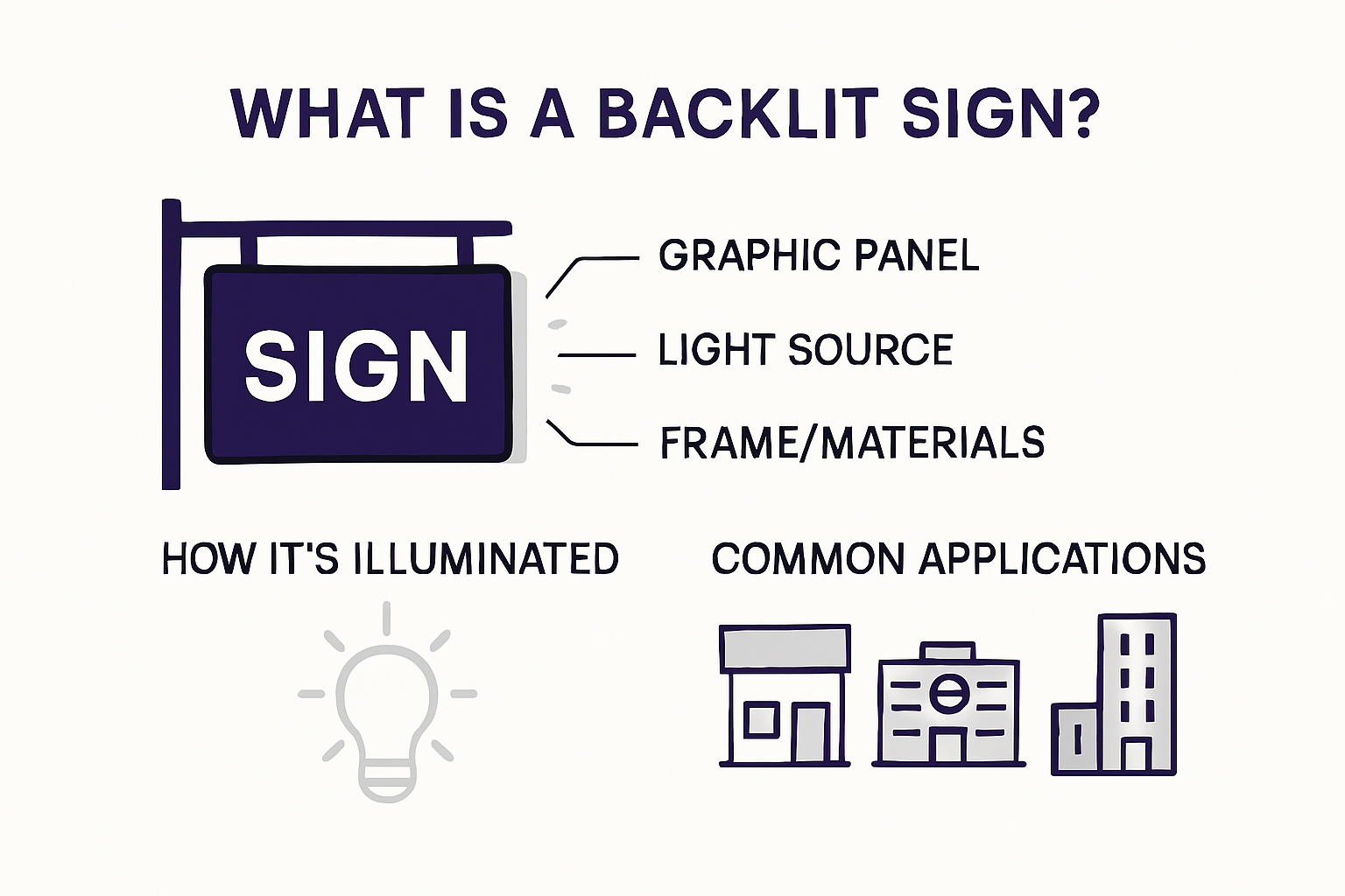 Infographic explaining what a backlit sign is, with labeled diagram.