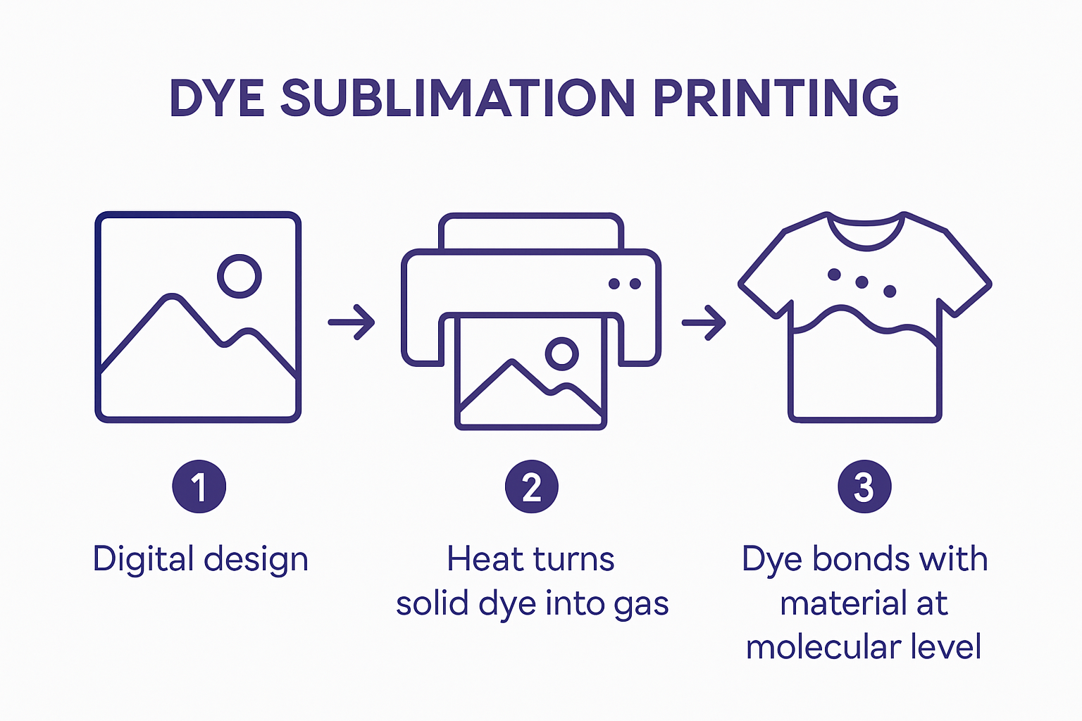 Infographic Diagram Of Dye Sublimation Printing Steps